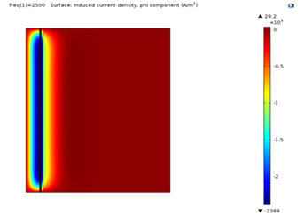 Temperature Effect Analysis on Mutual Induction based High Temperature ...