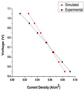 Investigations on Polarization Losses in Planar Solid Oxide Fuel Cells