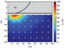 Simulation of Sample Inhomogeneity in Microwave Impedance Microscopy