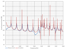 Simulation of Acoustical Transfer Paths for Active Noise Control