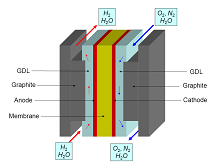 Studying PEM Fuel Cells using Equation Based Simulation