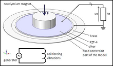 Modeling of Piezoelectric Transducers Made of PZT for Energy Harvesting