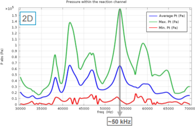 Ultrasound-assisted Microfluidic Devices: Insights and Optimization of Sono ...
