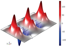 Plasmonic Waveguide Analysis