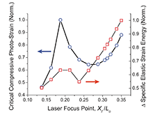 Snap Buckling of a Constrained Photomechanical Switch Driven by Elastic ...
