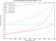 Understanding the Transition Flow Region through Modeling in COMSOL ...