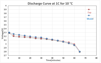 Charge-Discharge Studies of Lithium Iron Phosphate Batteries