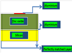 Optimization of BAW Resonator for Wireless Applications Using Taguchi’s ...