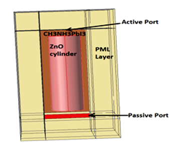 Scattering from ZnO Nanorods in Absorbing Perovskite Layer