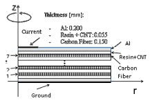 Evaluation of the Lightning Strikes on Carbon Fibers Panels for Aircraft ...