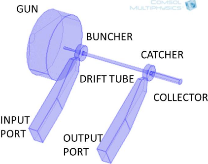 Multiphysics Analysis of a 130 GHz Klystron