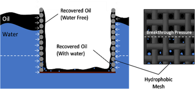 Model and App of Hydrophobic Meshes Used in Oil Spill Recovery