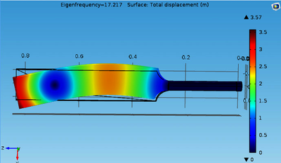 Determination of the Sweet Spot of a Cricket Bat using COMSOL Multiphysics® ...