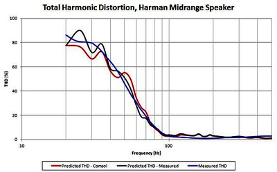 Prediction of the Loudspeaker Total Harmonics Distortion Using COMSOL ...