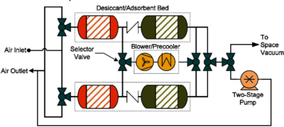 A Virtual Laboratory for the 4 Bed Molecular Sieve of the Carbon Dioxide ...