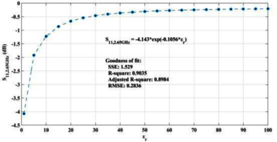 CSRR-Based Microwave Sensor for Measurement of Blood Creatinine ...