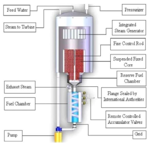 Thermohydraulic Study of a Fixed Bed for the Core of a Nuclear Reactor