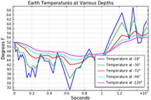 Simulation and Validation of Seasonal Soil Temperature Variations Using ...