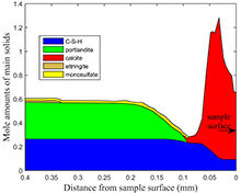 A COMSOL Multiphysics® Software Interface with GEMS3K for Modeling Reactive ...