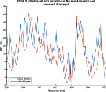 Developing Solutions to Tonal Noise from Wind Turbines Using COMSOL ...