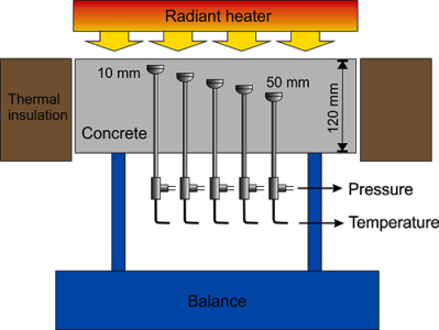 Implementation of a Porous Media Model for Simulating Pressure Development ...