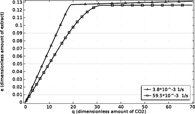 Validation of Supercritical Fluid Extraction Model with COMSOL ...