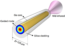 Design of Next Generation Mid-infrared Fiber Optics