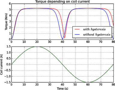 Simulation of a Rotary Magnetorheological Damper