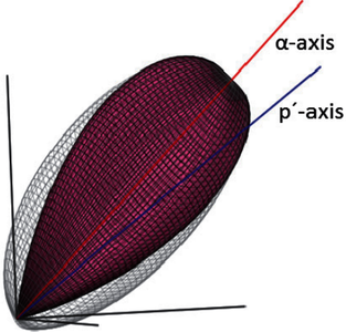 Implementation of a Modified Anisotropic Creep Model for Clays with Use of ...