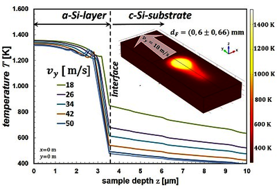 Electron Beam Crystallization of Amorphous Silicon Thin Films