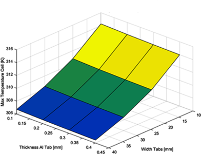 Thermal Design of Lithium Sulfur Batteries