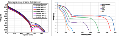 Modeling Migration-Diffusion-Reaction Processes in an Idealized Lithium ...