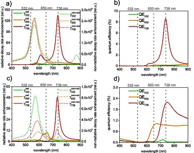 Enhancing Fluorescence of Diamond Color Centers near Gold Nanorods via ...