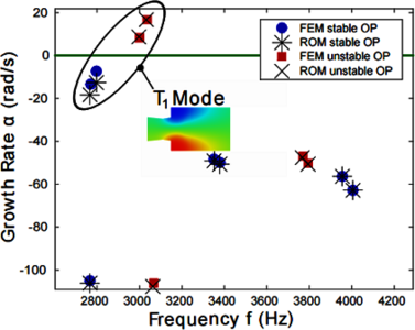 Analysis of High-Frequency Thermoacoustic Instabilities in Lean, Premixed ...