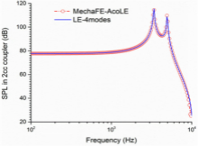 Lumped Element Multimode Modeling of Balanced-armature Receiver with COMSOL ...