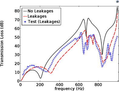 Effect of Manufacturing Defects in the Form of Internal Leakages on the ...