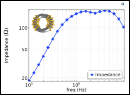 Calculating Impedance of a Common Mode Choke in High Frequency Regime