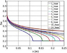 COMSOL Implementation of a Multiphase Fluid Flow Model in Porous Media