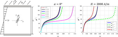 Study of Rotation of Ellipsoidal Particles in Combined Simple Shear Flow ...