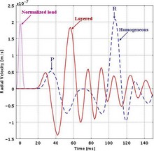 Computational Modeling of Wave Propagation in a Geophysical Domain
