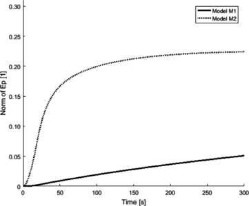 COMSOL Multiphysics® Used for Simulating Biological Remodeling