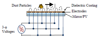 Increasing Dust Removal Efficiency of Electrodynamic Screens Using ...