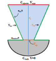 Numerical Modeling of Nanopipettes for Electrophysiology and Imaging