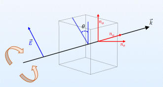 Full-wave Simulation of Light Propagation through a Quarter-wave Plate