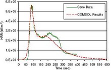 A Finite Element Analysis on the Modeling of Heat Release Rate, as Assessed ...