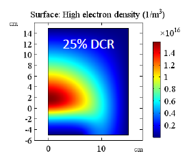 Simulation Study of High Frequency Pulsed DC Discharges in Nitrogen
