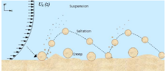 A Simple Particle Saltation Model Using Computational Fluid Dynamics