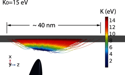 Electron Trajectories in Scanning Field-Emission Microscopy
