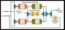 Virtual Design of a Four-Bed Molecular Sieve for Exploration