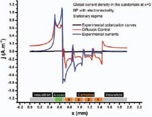 Towards the Modeling of Microgalvanic Corrosion in Aluminum Alloys: the ...
